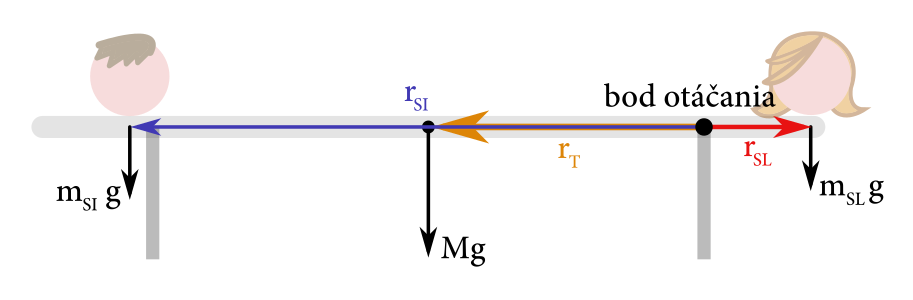 Sily a ramená síl.