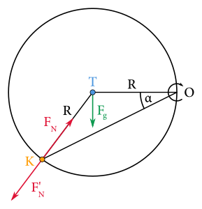 Situácia so zakreslenými silami