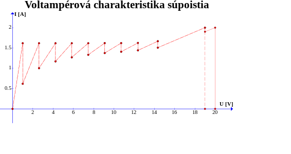 Voltampérová charakteristika súpoistia $n=10$