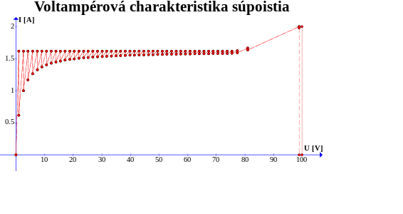 Voltampérová charakteristika súpoistia $n=50$