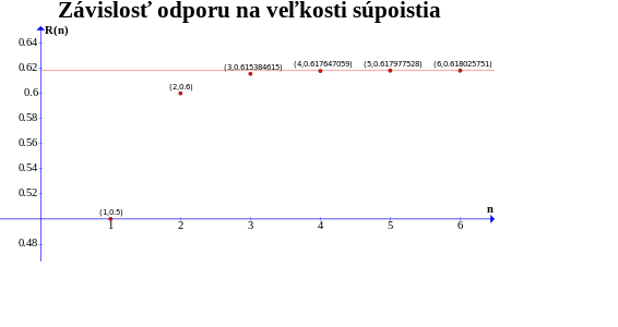 Závislosť odporu súpoistia od jeho veľkosti
