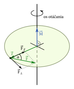 $G$ Moment sily $\vec{M}$ pôsobiaci na bod vo vzdialenosti $\vec{r}$ od osi otáčania pri pôsobení sily $\vec{F}$. Os otáčania aj moment sily sú kolmé na rovinu určenú vektormi $\vec{r}$ a $\vec{F}$.