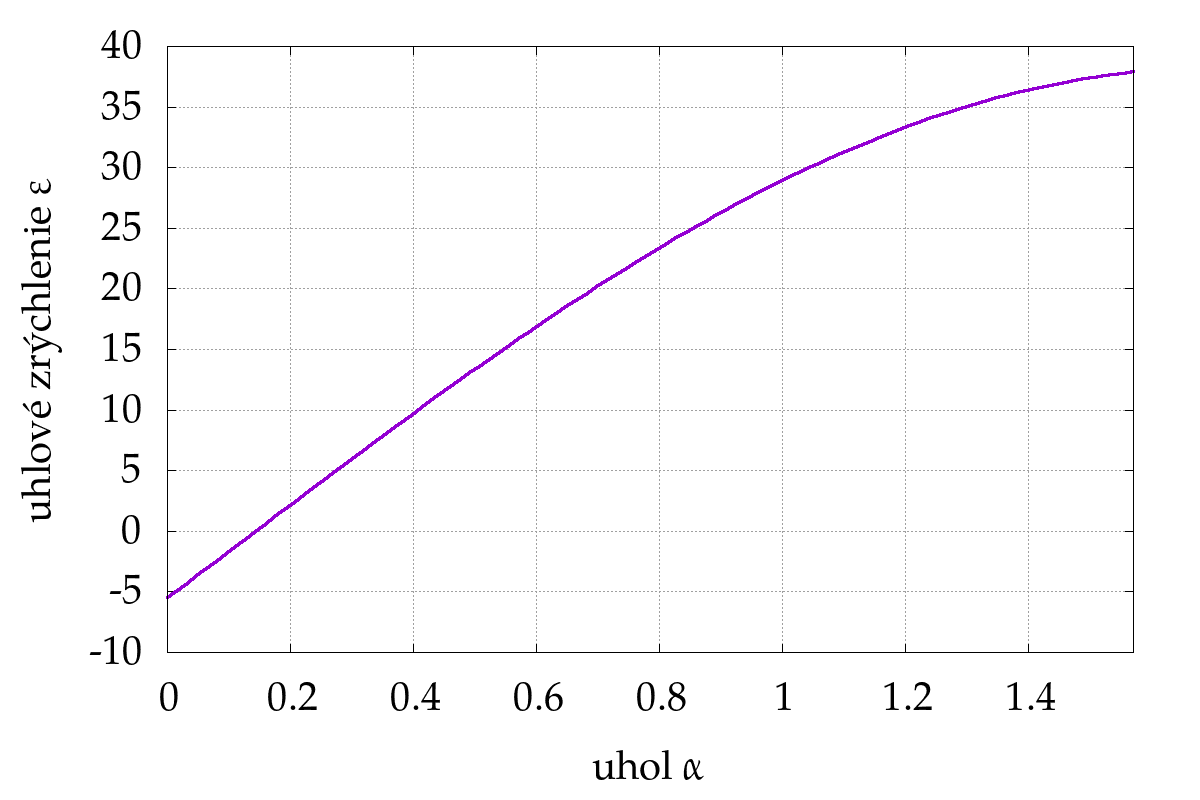 Závislosť uhlového zrýchlenia $\epsilon$ od uhla $\alpha$ pri $\phi = 0$.