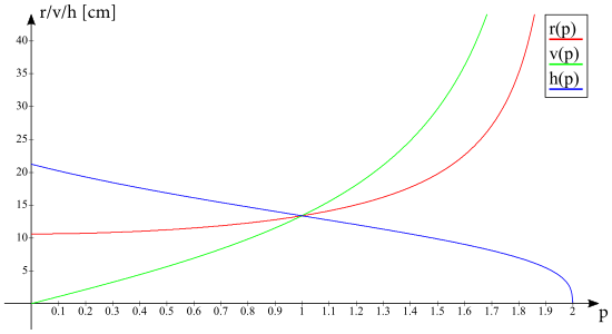 Polomer balónika, ponor a prečnievanie nad hladinu od $p$