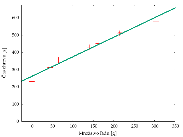 Graf závislosti času ohrievania od hmotnosti ľadu.