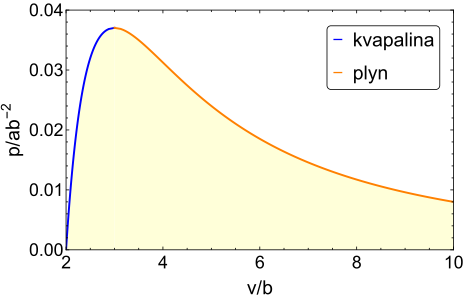 Oblasť metastability vo fázovom $p$--$V$ diagrame