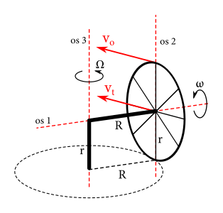 Tri dôležité osi otáčania