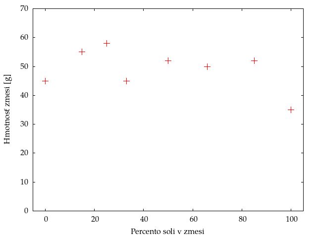 Figure 1: Graf závislosti hmotnosti zmesi v nasýtenom roztoku od percenta soli v zmesi.