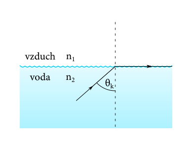 Figure 2: Kritický uhol