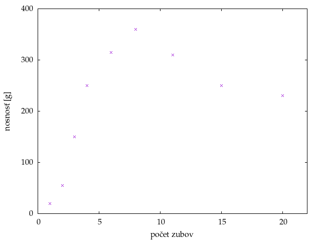 Figure 2: Graf závislosti nosnosti od počtu zubov