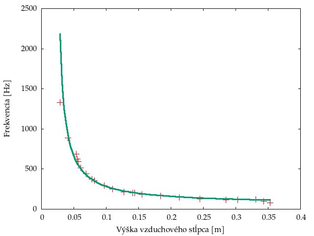Graf závislosti tónu od výšky vzduchového stĺpca.