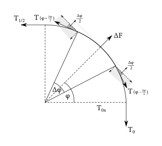 Figure 3: Napäťové sily v dokonale ohybnej hadici