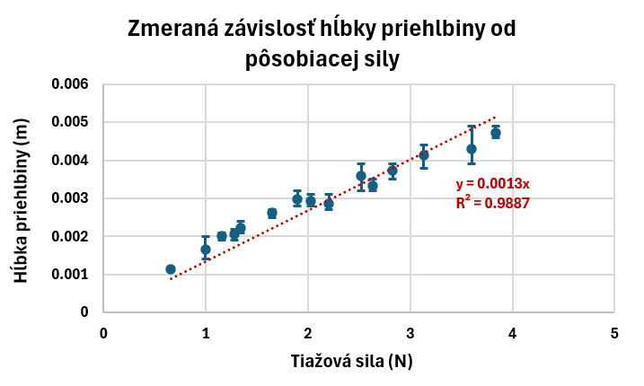 obrázok 3: Závislosť hĺbky priehlbiny od pôsobiacej sily
