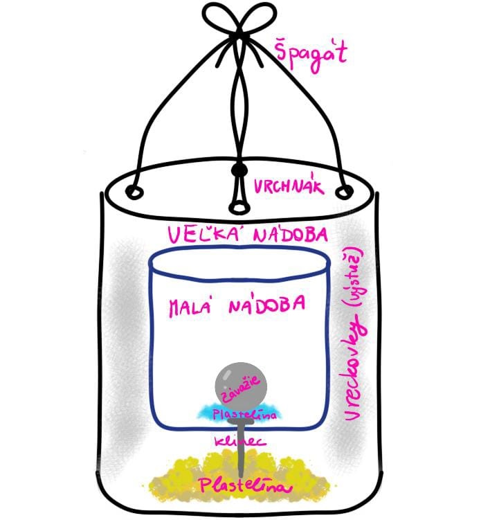 obrázok 2: Nákres aparatúry