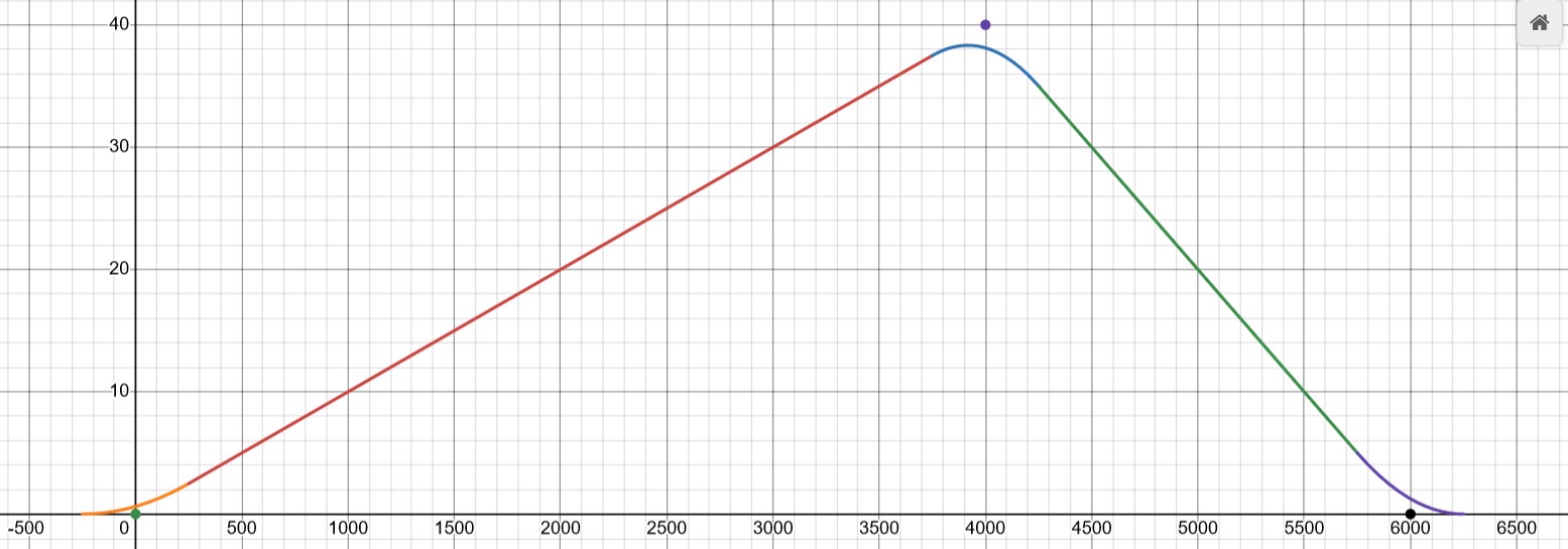 obrázok 1: Trajektória ťažiska vlaku