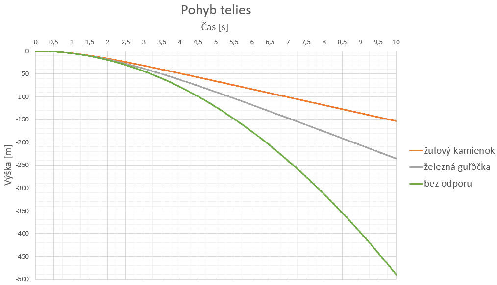 obrázok 1: Pohyby telies