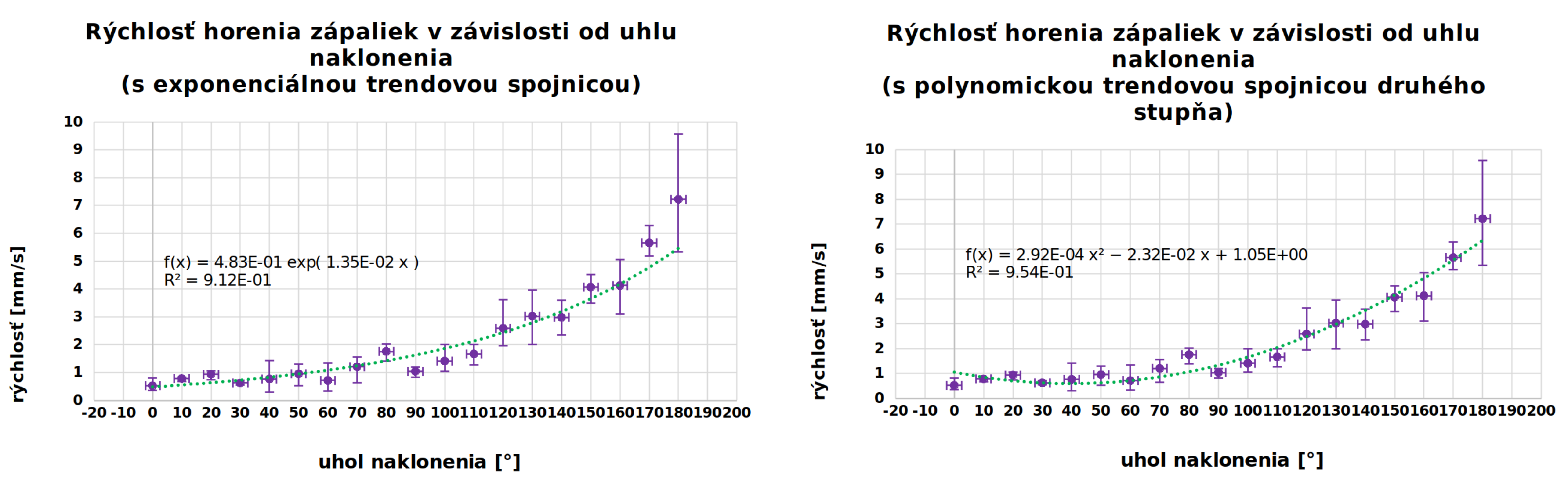 Namerané hodnoty vynesené do grafov.