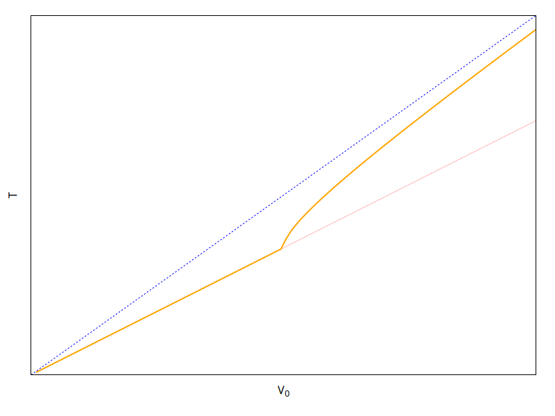 Graf závislosti času od počiatočnej rýchlosti.